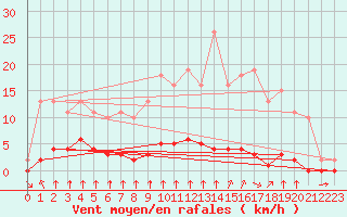 Courbe de la force du vent pour Croisette (62)