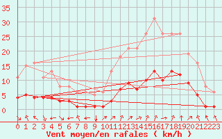 Courbe de la force du vent pour Aniane (34)