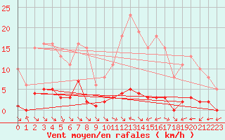 Courbe de la force du vent pour La Baeza (Esp)