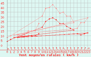 Courbe de la force du vent pour Bonnecombe - Les Salces (48)