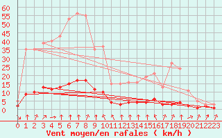 Courbe de la force du vent pour Haegen (67)