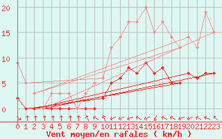 Courbe de la force du vent pour Sarzeau (56)