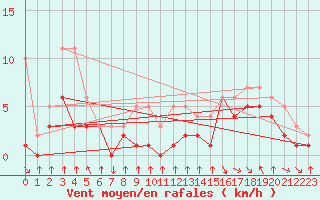 Courbe de la force du vent pour Colmar-Ouest (68)