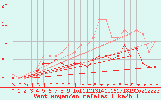 Courbe de la force du vent pour Croisette (62)
