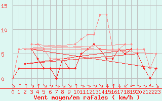Courbe de la force du vent pour Colmar-Ouest (68)