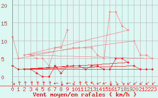 Courbe de la force du vent pour Millau (12)