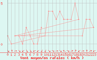 Courbe de la force du vent pour Douzy (08)