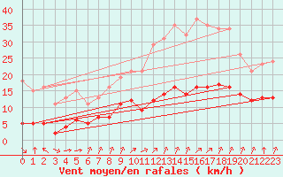 Courbe de la force du vent pour Corny-sur-Moselle (57)