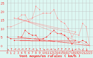 Courbe de la force du vent pour Millau (12)