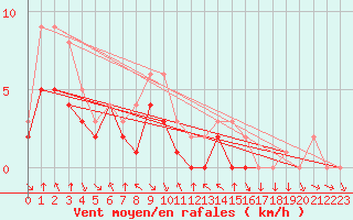 Courbe de la force du vent pour Colmar-Ouest (68)