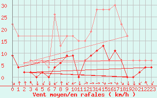 Courbe de la force du vent pour Aix-en-Provence (13)