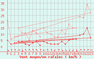 Courbe de la force du vent pour Landser (68)