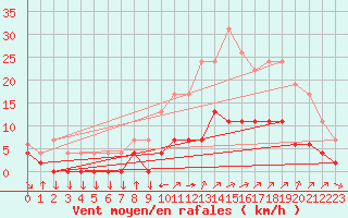 Courbe de la force du vent pour Aix-en-Provence (13)