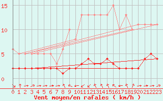 Courbe de la force du vent pour Haegen (67)