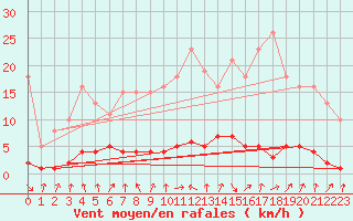 Courbe de la force du vent pour Connerr (72)