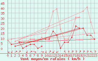 Courbe de la force du vent pour Chambry / Aix-Les-Bains (73)