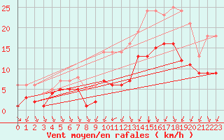 Courbe de la force du vent pour Souprosse (40)