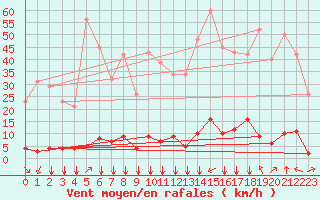 Courbe de la force du vent pour Saint-Vran (05)