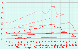 Courbe de la force du vent pour Corny-sur-Moselle (57)