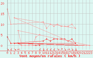 Courbe de la force du vent pour Rmering-ls-Puttelange (57)