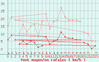 Courbe de la force du vent pour Carrion de Calatrava (Esp)