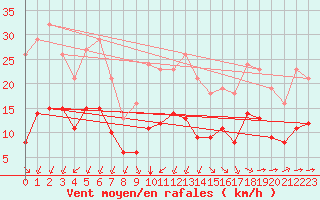 Courbe de la force du vent pour Corsept (44)