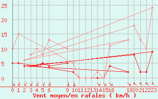 Courbe de la force du vent pour Saint-Haon (43)