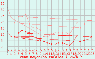 Courbe de la force du vent pour Saint-Sorlin-en-Valloire (26)