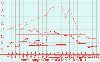 Courbe de la force du vent pour Corny-sur-Moselle (57)