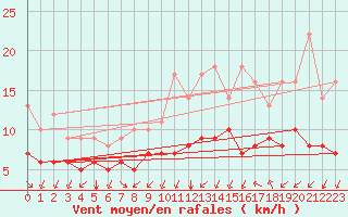 Courbe de la force du vent pour Biache-Saint-Vaast (62)