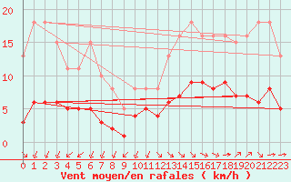 Courbe de la force du vent pour Corsept (44)