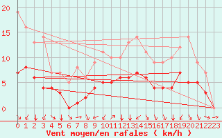 Courbe de la force du vent pour Biache-Saint-Vaast (62)