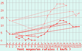 Courbe de la force du vent pour Corsept (44)