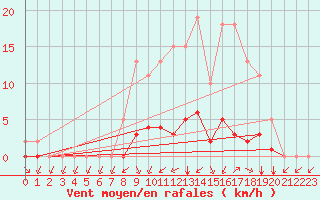 Courbe de la force du vent pour Montret (71)
