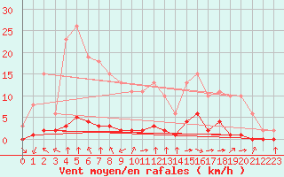 Courbe de la force du vent pour Haegen (67)