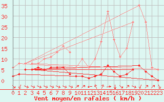 Courbe de la force du vent pour Grimentz (Sw)