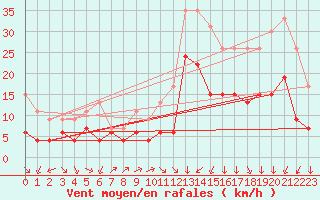 Courbe de la force du vent pour Lons-le-Saunier (39)