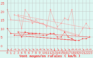 Courbe de la force du vent pour Pordic (22)