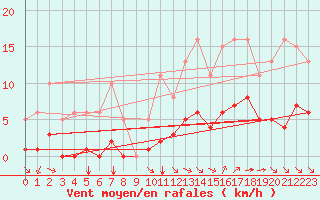 Courbe de la force du vent pour Guidel (56)