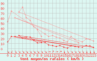 Courbe de la force du vent pour Saint-Vran (05)