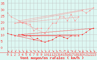 Courbe de la force du vent pour Paris Saint-Germain-des-Prs (75)