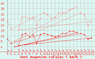 Courbe de la force du vent pour Saint-Martin-de-Londres (34)