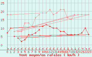 Courbe de la force du vent pour Corsept (44)