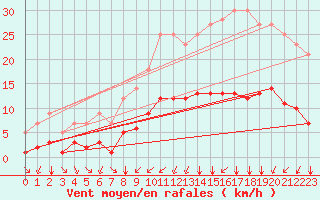 Courbe de la force du vent pour Grandfresnoy (60)