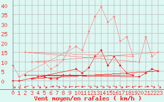 Courbe de la force du vent pour La Baeza (Esp)