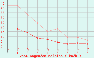 Courbe de la force du vent pour Bellengreville (14)