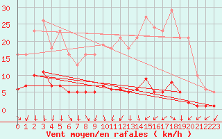 Courbe de la force du vent pour Gurande (44)