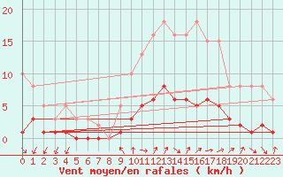 Courbe de la force du vent pour Renwez (08)
