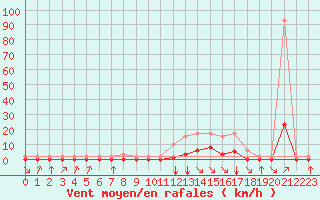 Courbe de la force du vent pour Fiscaglia Migliarino (It)
