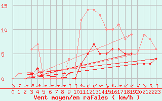 Courbe de la force du vent pour Blus (40)